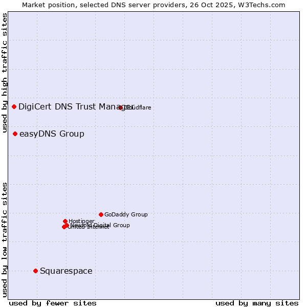 Market position of Squarespace vs. easyDNS Group vs. DigiCert DNS Trust Manager
