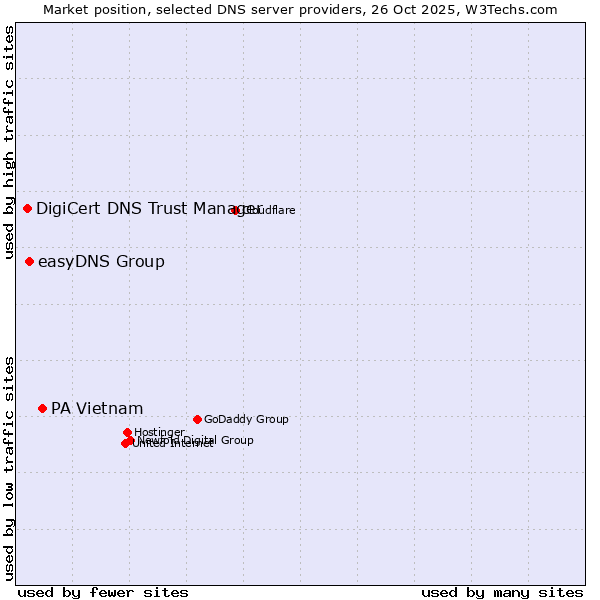 Market position of PA Vietnam vs. easyDNS Group vs. DigiCert DNS Trust Manager