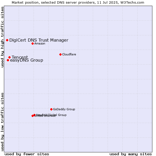 Market position of Tencent vs. easyDNS Group vs. DigiCert DNS Trust Manager