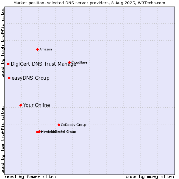 Market position of Your.Online vs. easyDNS Group vs. DigiCert DNS Trust Manager