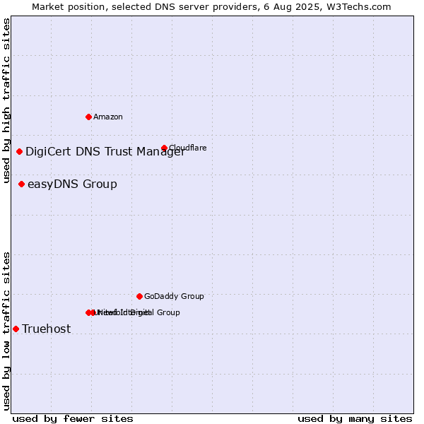 Market position of easyDNS Group vs. DigiCert DNS Trust Manager vs. Truehost