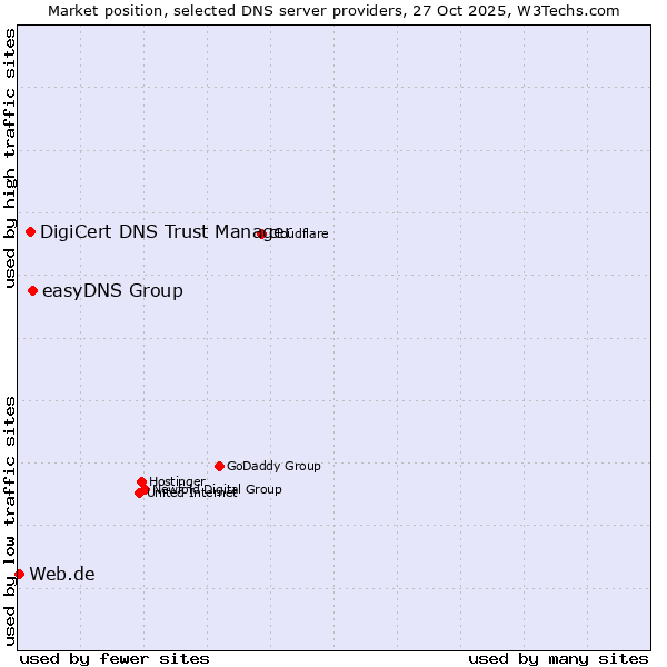 Market position of easyDNS Group vs. DigiCert DNS Trust Manager vs. Web.de