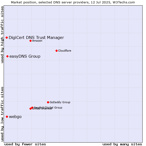 Market position of easyDNS Group vs. webgo vs. DigiCert DNS Trust Manager