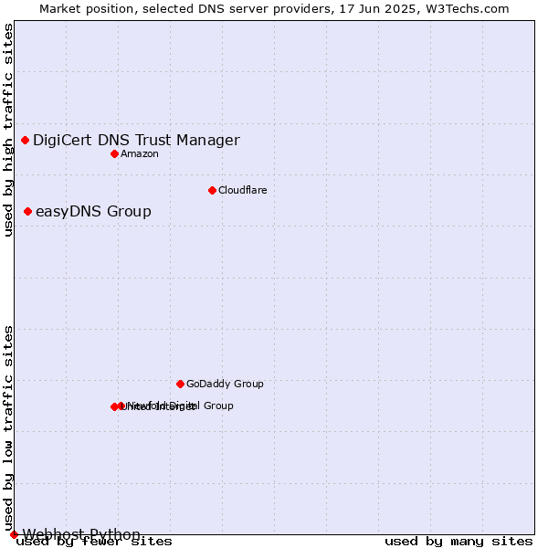 Market position of easyDNS Group vs. DigiCert DNS Trust Manager vs. Webhost Python