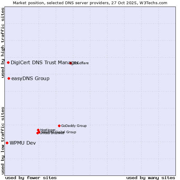 Market position of easyDNS Group vs. DigiCert DNS Trust Manager vs. WPMU Dev