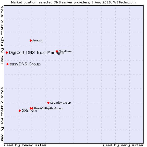 Market position of XServer vs. easyDNS Group vs. DigiCert DNS Trust Manager