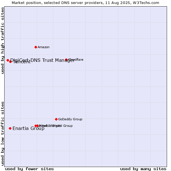 Market position of Tencent vs. Enartia Group vs. DigiCert DNS Trust Manager