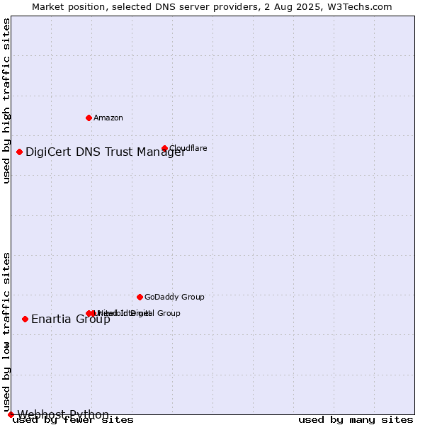 Market position of Enartia Group vs. DigiCert DNS Trust Manager vs. Webhost Python