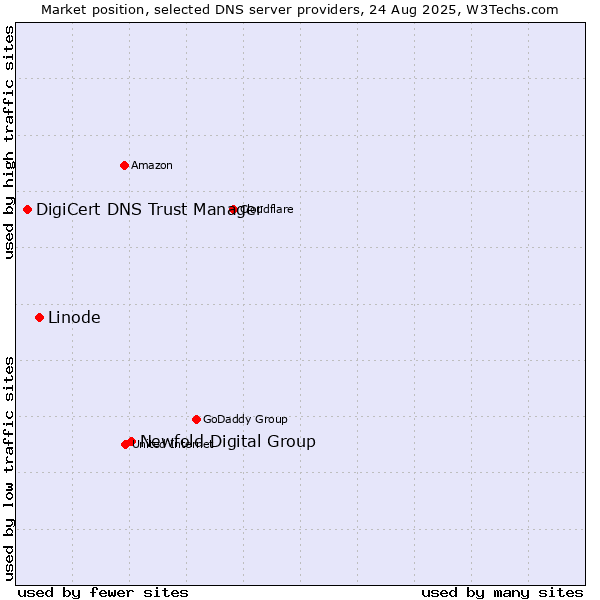 Market position of Newfold Digital Group vs. Linode vs. DigiCert DNS Trust Manager