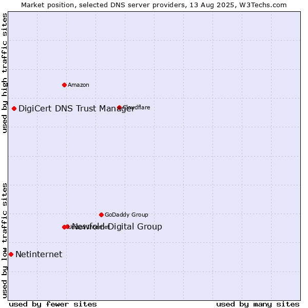 Market position of Newfold Digital Group vs. DigiCert DNS Trust Manager vs. Netinternet
