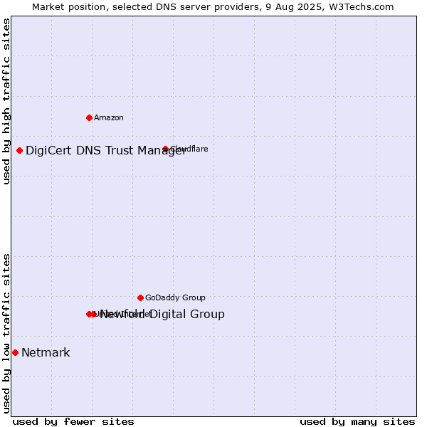 Market position of Newfold Digital Group vs. DigiCert DNS Trust Manager vs. Netmark