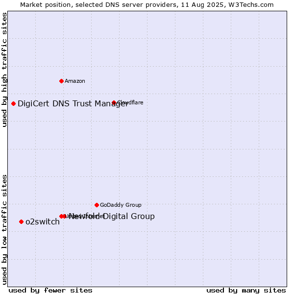 Market position of Newfold Digital Group vs. o2switch vs. DigiCert DNS Trust Manager