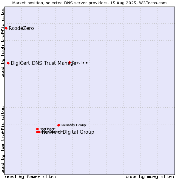 Market position of Newfold Digital Group vs. DigiCert DNS Trust Manager vs. RcodeZero