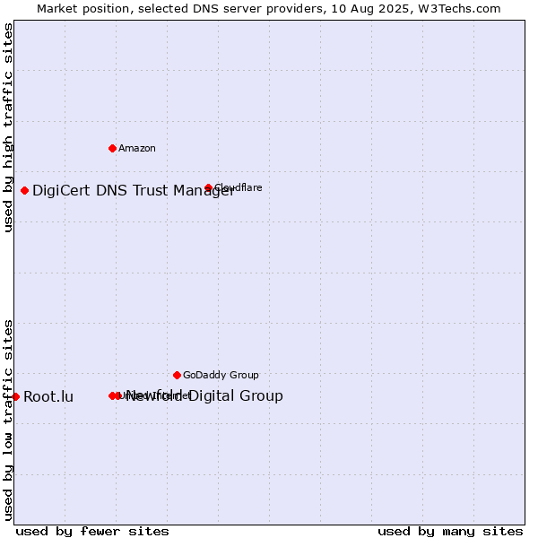 Market position of Newfold Digital Group vs. DigiCert DNS Trust Manager vs. Root.lu