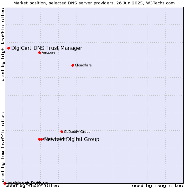 Market position of Newfold Digital Group vs. DigiCert DNS Trust Manager vs. Webhost Python