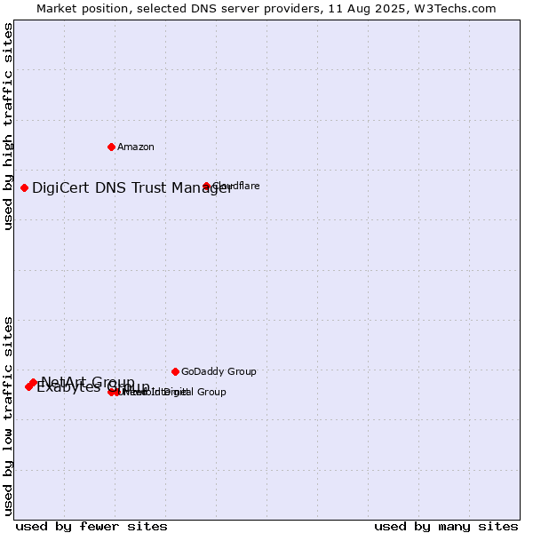 Market position of NetArt Group vs. Exabytes Group vs. DigiCert DNS Trust Manager
