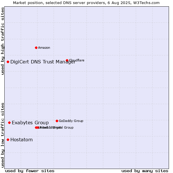 Market position of Exabytes Group vs. DigiCert DNS Trust Manager vs. Hostatom