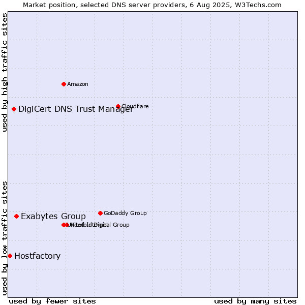 Market position of Exabytes Group vs. DigiCert DNS Trust Manager vs. Hostfactory
