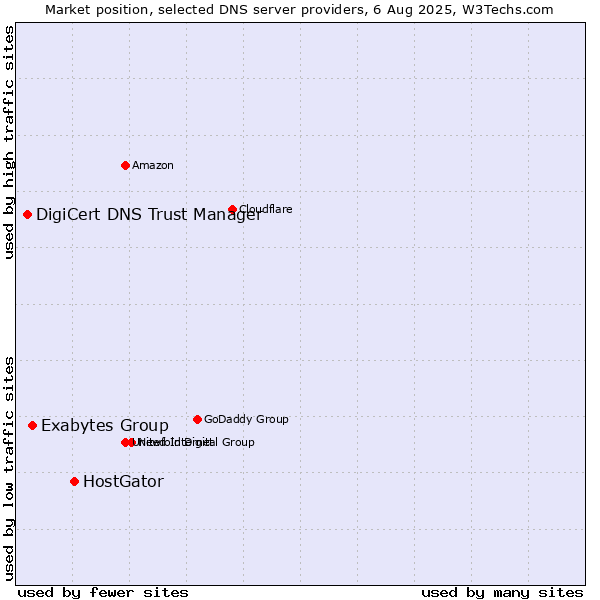 Market position of HostGator vs. Exabytes Group vs. DigiCert DNS Trust Manager