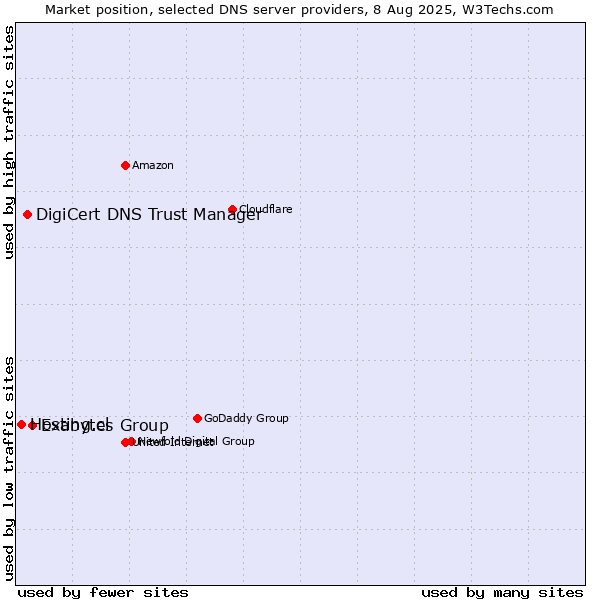 Market position of Exabytes Group vs. DigiCert DNS Trust Manager vs. Hosting.cl