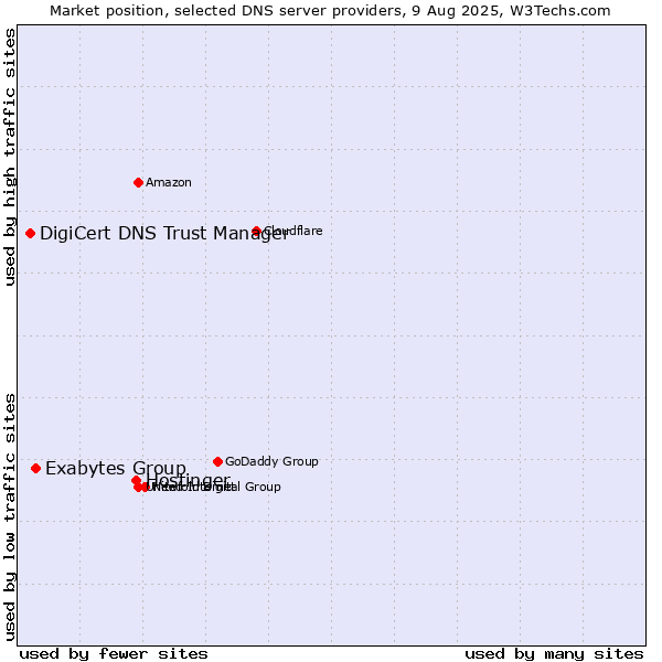 Market position of Hostinger vs. Exabytes Group vs. DigiCert DNS Trust Manager