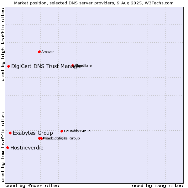 Market position of Exabytes Group vs. DigiCert DNS Trust Manager vs. Hostneverdie