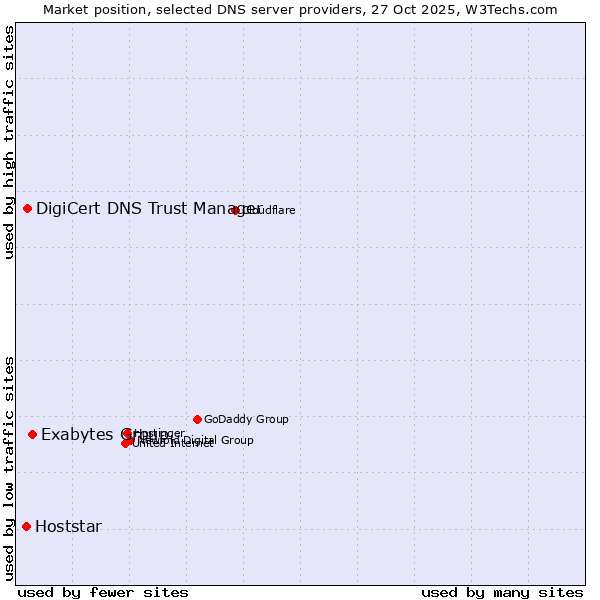 Market position of Exabytes Group vs. DigiCert DNS Trust Manager vs. Hoststar