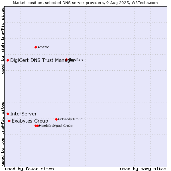 Market position of Exabytes Group vs. InterServer vs. DigiCert DNS Trust Manager