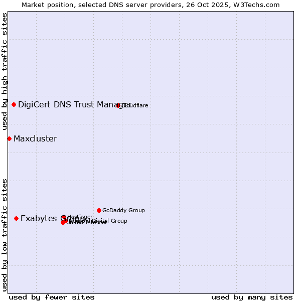 Market position of Exabytes Group vs. DigiCert DNS Trust Manager vs. Maxcluster
