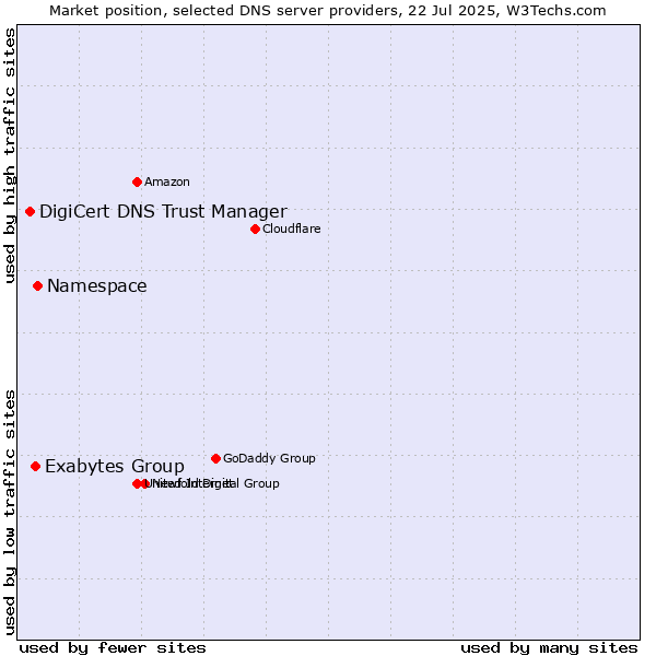 Market position of Namespace vs. Exabytes Group vs. DigiCert DNS Trust Manager
