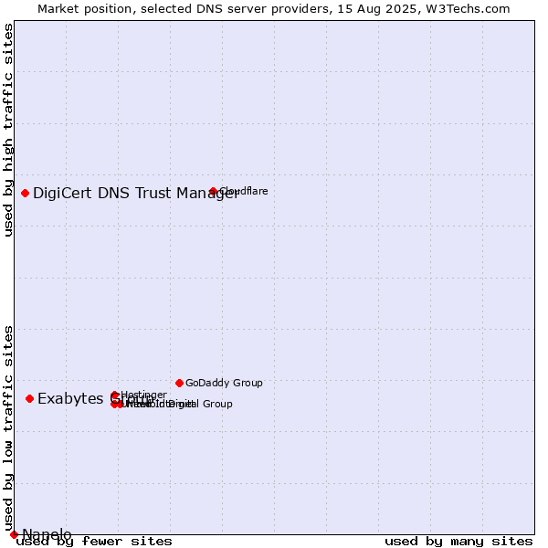 Market position of Exabytes Group vs. DigiCert DNS Trust Manager vs. Nanelo