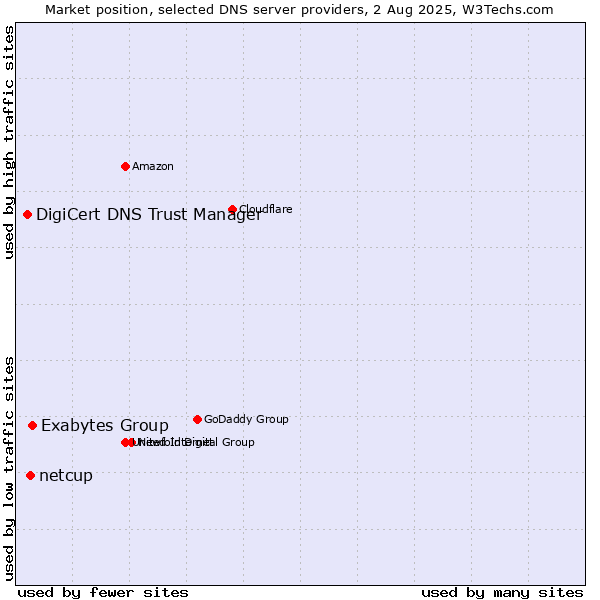 Market position of Exabytes Group vs. netcup vs. DigiCert DNS Trust Manager