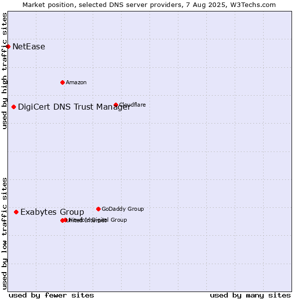 Market position of Exabytes Group vs. DigiCert DNS Trust Manager vs. NetEase