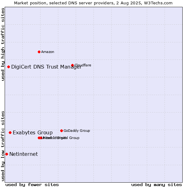 Market position of Exabytes Group vs. DigiCert DNS Trust Manager vs. Netinternet