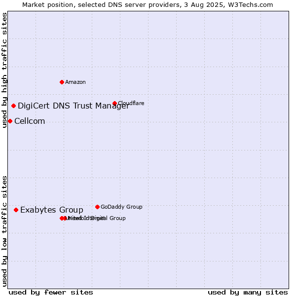 Market position of Exabytes Group vs. DigiCert DNS Trust Manager vs. Cellcom
