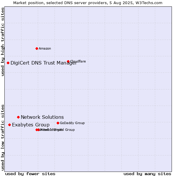 Market position of Network Solutions vs. Exabytes Group vs. DigiCert DNS Trust Manager