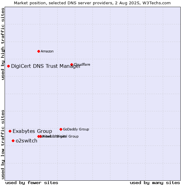 Market position of o2switch vs. Exabytes Group vs. DigiCert DNS Trust Manager