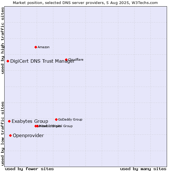 Market position of Openprovider vs. Exabytes Group vs. DigiCert DNS Trust Manager