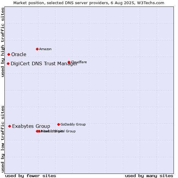Market position of Exabytes Group vs. Oracle vs. DigiCert DNS Trust Manager