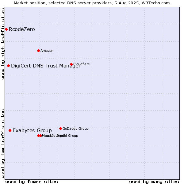Market position of Exabytes Group vs. DigiCert DNS Trust Manager vs. RcodeZero