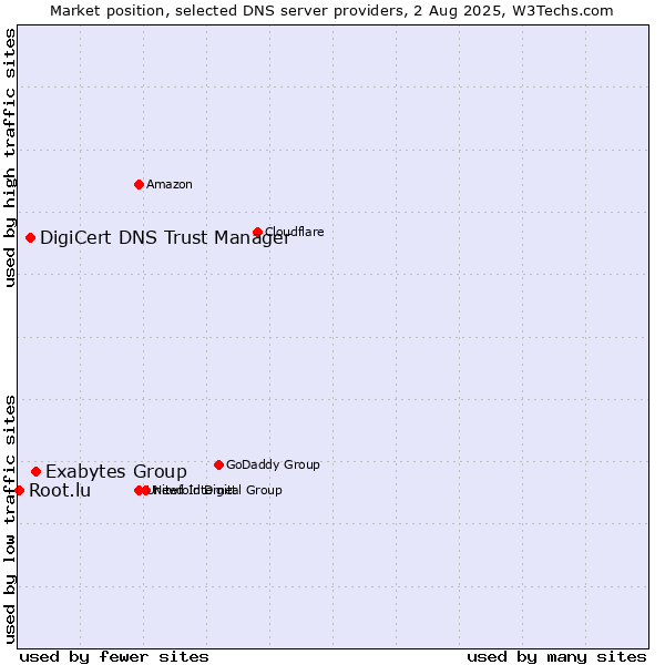 Market position of Exabytes Group vs. DigiCert DNS Trust Manager vs. Root.lu