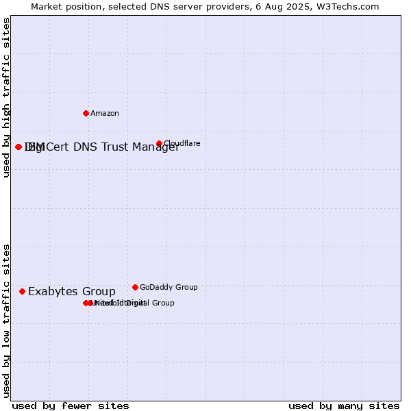 Market position of Exabytes Group vs. DigiCert DNS Trust Manager vs. IBM