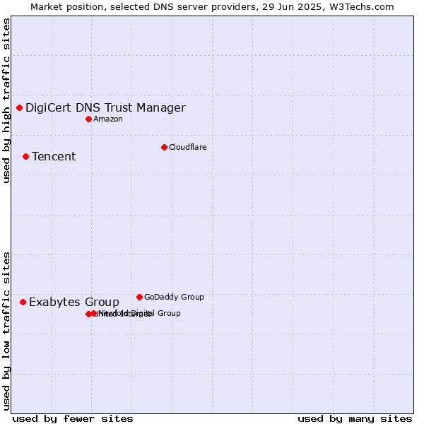 Market position of Tencent vs. Exabytes Group vs. DigiCert DNS Trust Manager