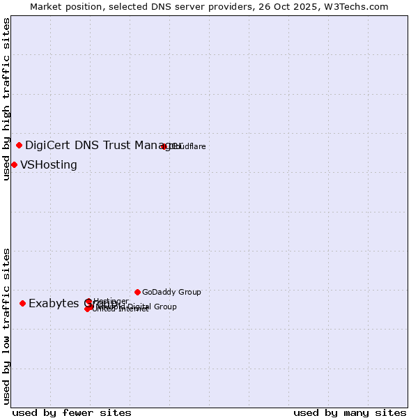 Market position of Exabytes Group vs. DigiCert DNS Trust Manager vs. VSHosting