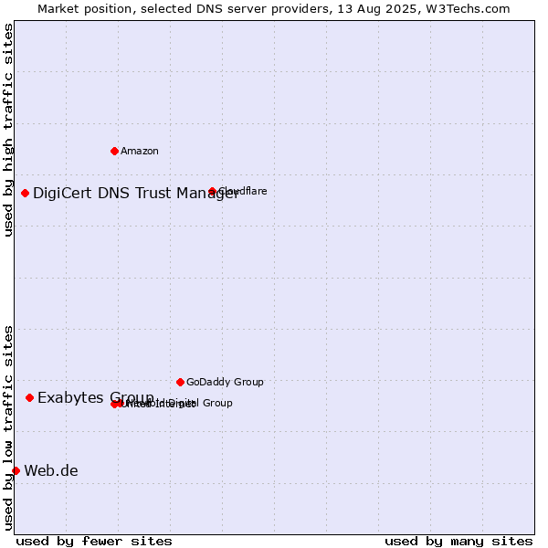 Market position of Exabytes Group vs. DigiCert DNS Trust Manager vs. Web.de
