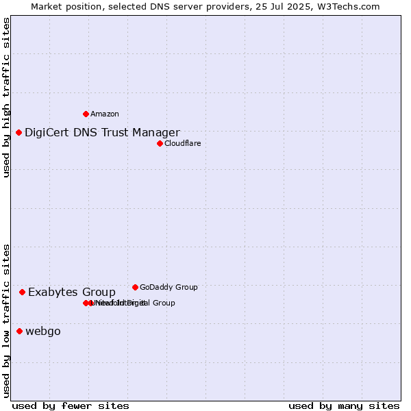 Market position of Exabytes Group vs. webgo vs. DigiCert DNS Trust Manager
