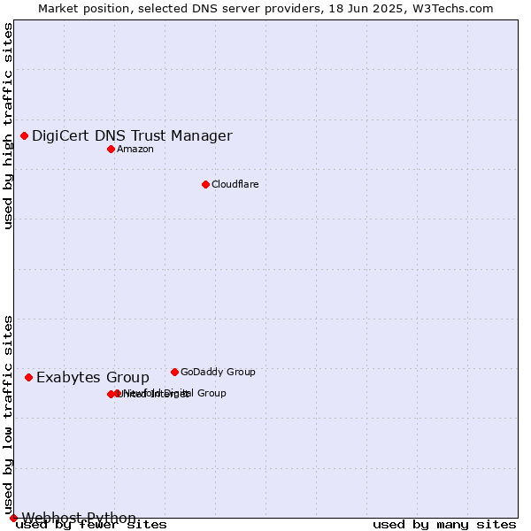 Market position of Exabytes Group vs. DigiCert DNS Trust Manager vs. Webhost Python