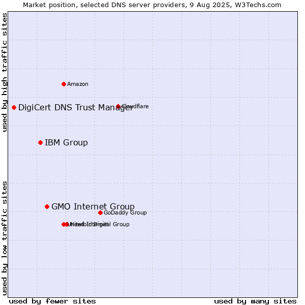 Market position of GMO Internet Group vs. IBM Group vs. DigiCert DNS Trust Manager