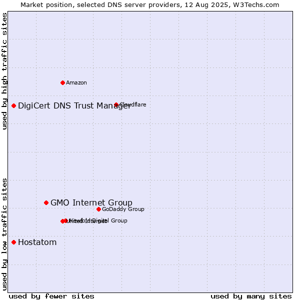 Market position of GMO Internet Group vs. DigiCert DNS Trust Manager vs. Hostatom