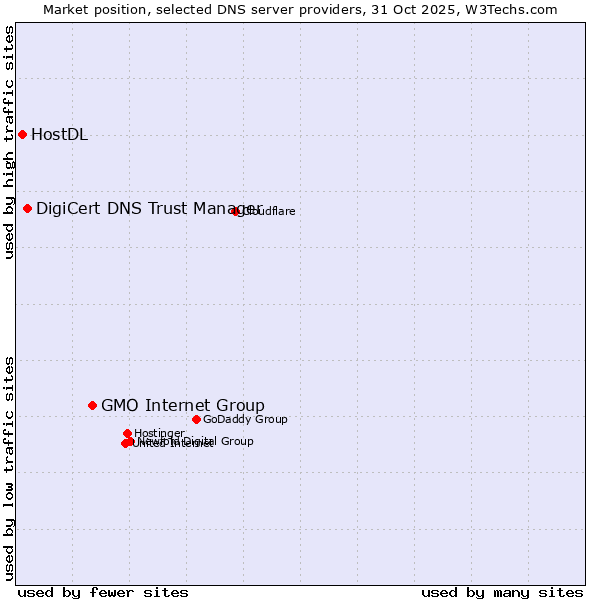 Market position of GMO Internet Group vs. DigiCert DNS Trust Manager vs. HostDL